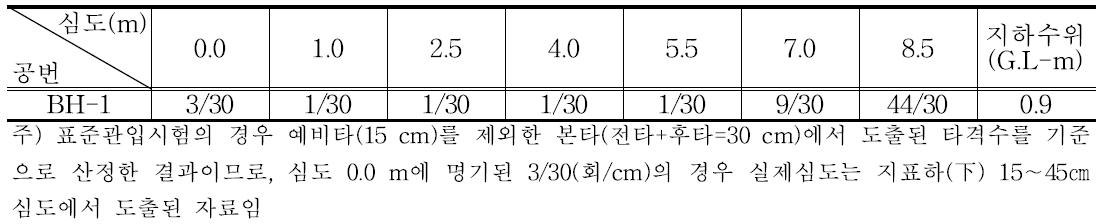 표준관입시험 결과표(회/cm) 및 지하수위(m)