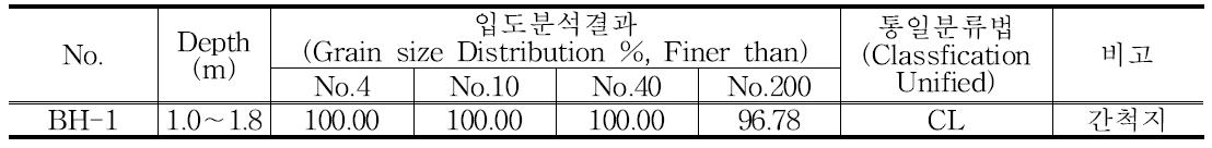 실내시험 결과(2)