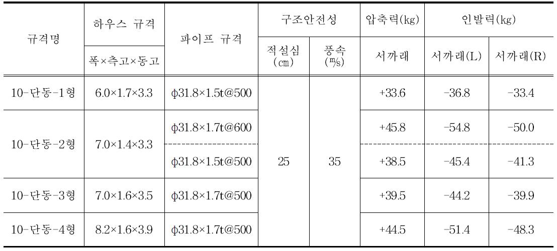 폭 6∼8.2m 단동하우스의 압축력과 인발력