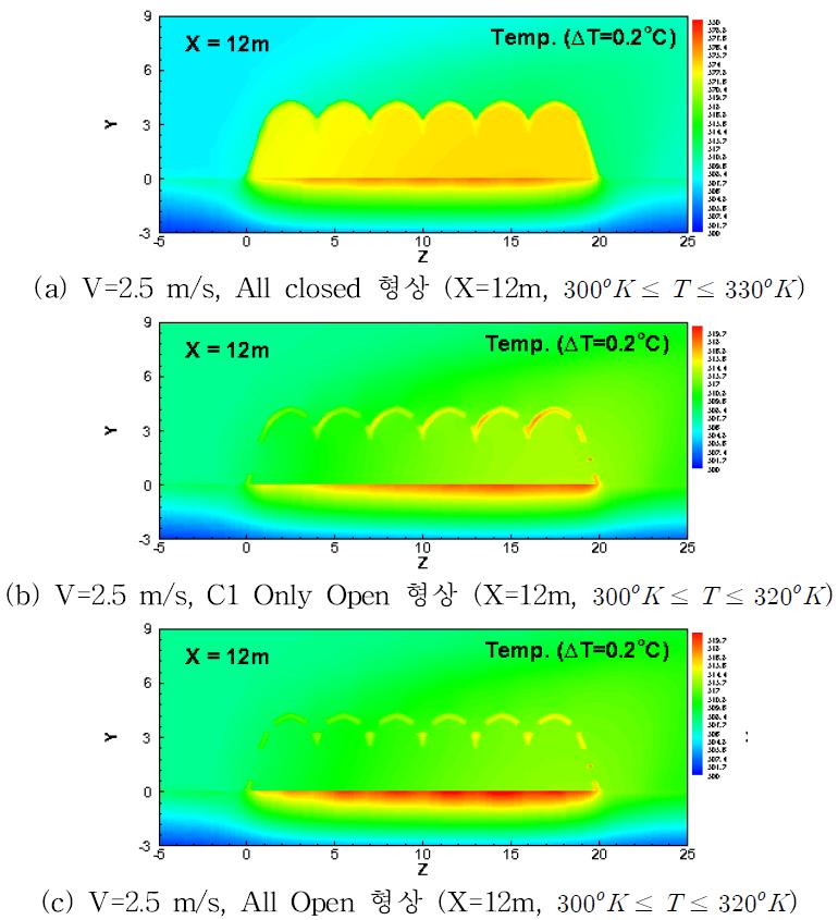 폭 6m 벤로형 연동하우스 시설내외 온도분포(유입풍속 2.5m/s)