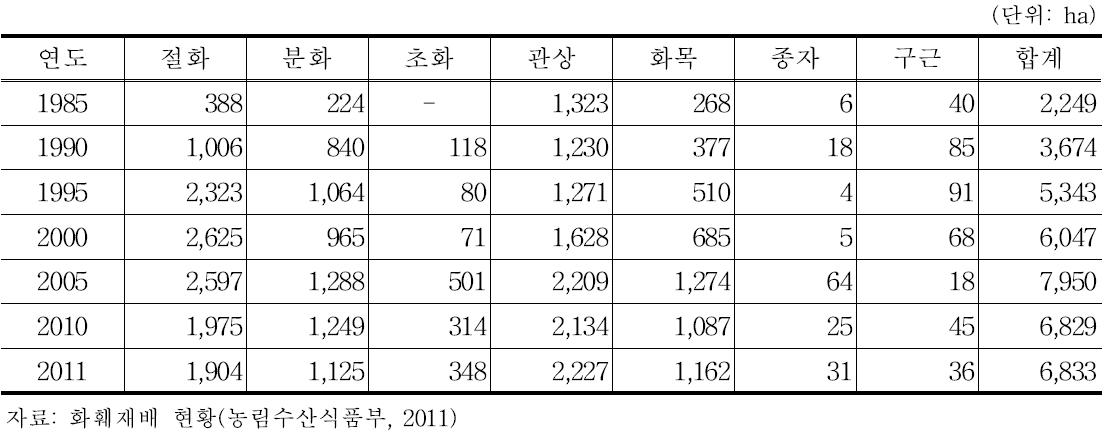 품목별 재배면적