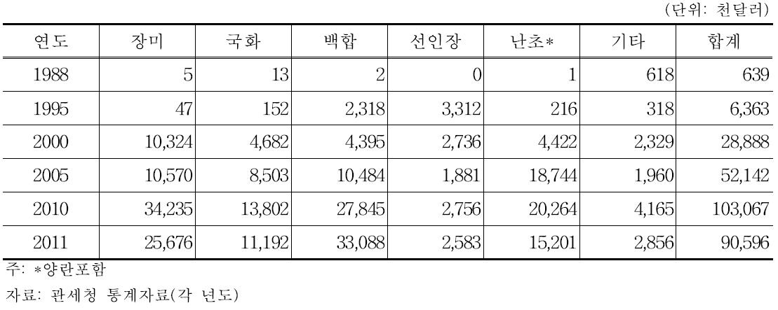 품목별 수출금액