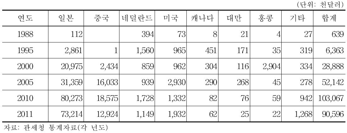 국가별 수출금액