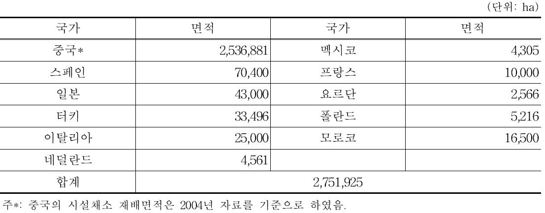 국가별 온실 채소 재배면적