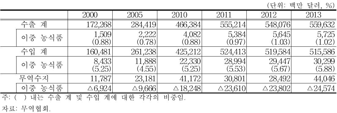 국가전체 수출입 대비 농식품 비중