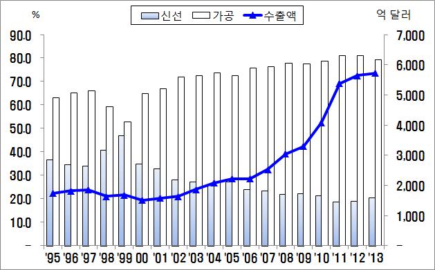 농식품 수출 실적 및 신선농산물 비중 변화