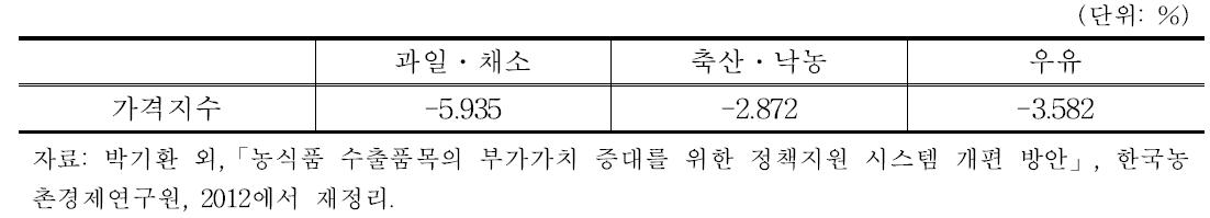 농식품 수출 중단 시 국내 농축산물 가격영향