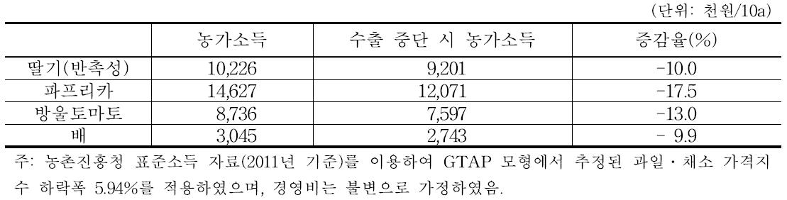 농식품 수출 중단 시 주요 시설원예작물 농가의 소득 영향