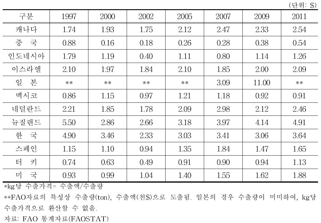 한국과 경쟁국의 파프리카 kg당 수출가격 동향