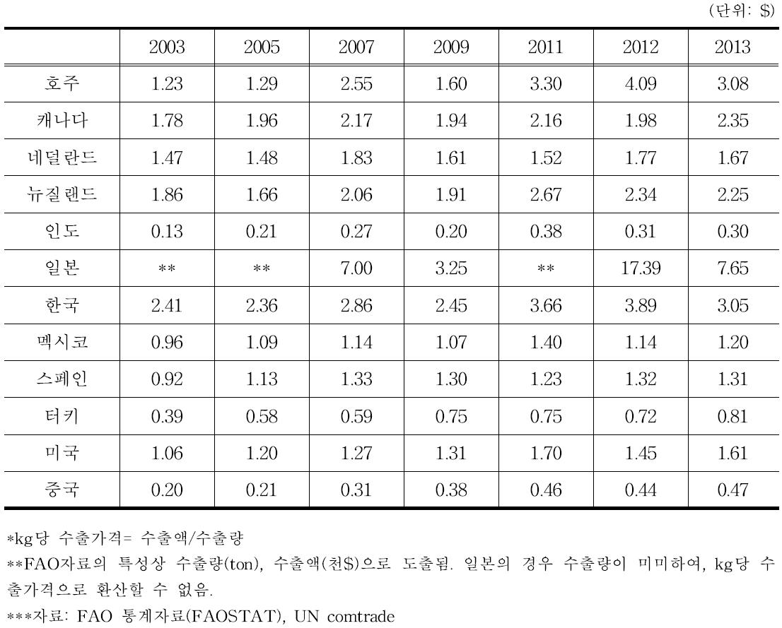 한국과 경쟁국의 토마토 kg당 수출가격 동향