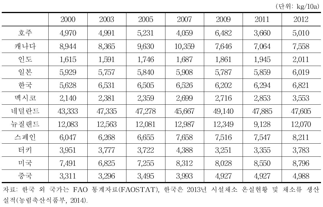 한국과 경쟁국 토마토 단수 변동 추이