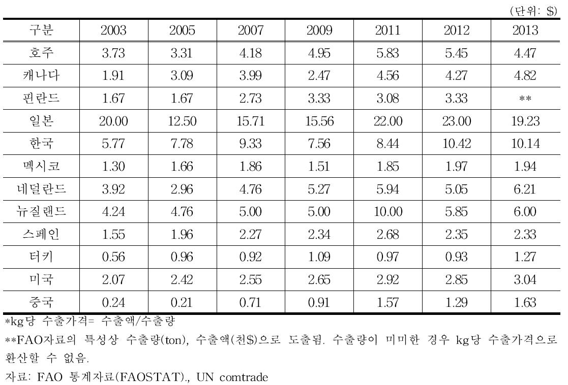 한국과 경쟁국의 딸기 kg당 수출가격 동향