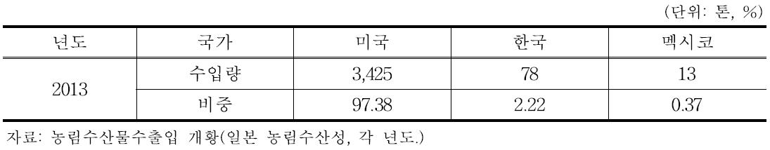 2013년 일본 딸기 시장 점유율