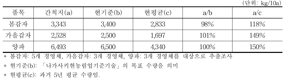 주요 재배품목의 단수