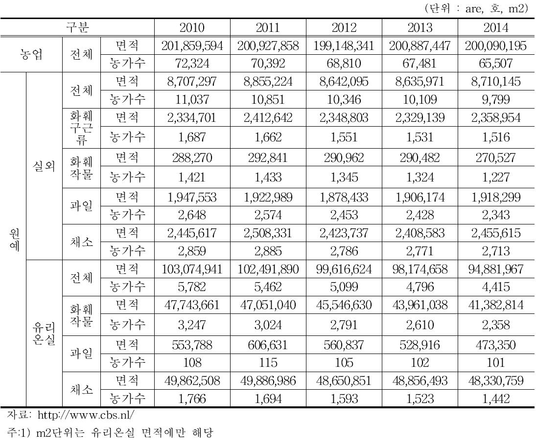 네덜란드의 원예농가 수와 재배면적 추이(2010-2014)