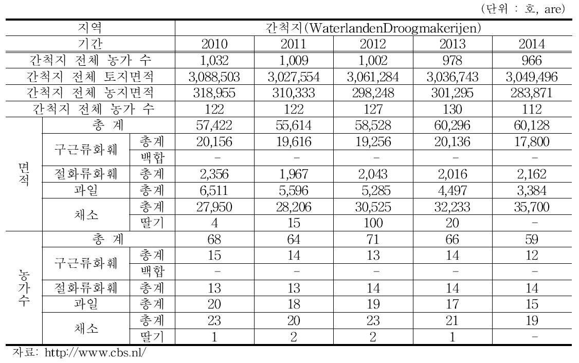 네덜란드 간척지내의 실외 원예농업의 면적 및 업체 수의 추이(2010-2014)