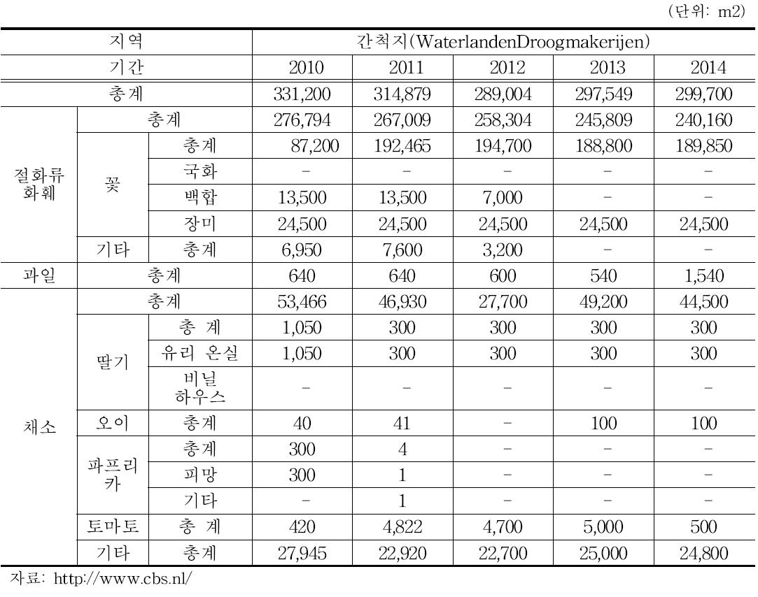 네덜란드 간척지내의 유리 온실 원예농업의 면적추이(2010-2014)