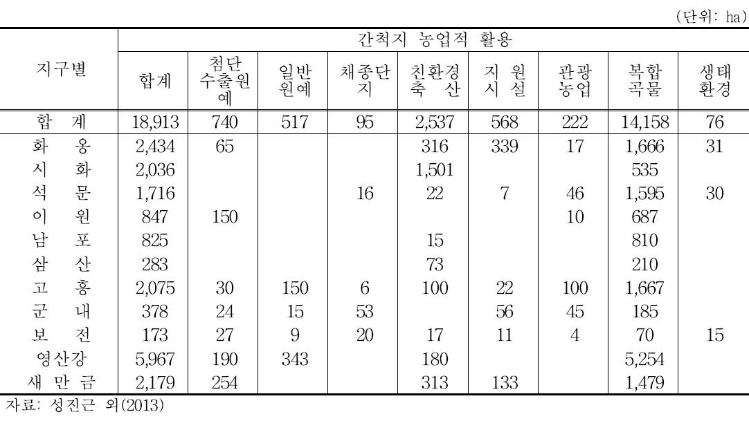 지차체 간척지구별 용도에 따른 중·단기 이용계획(2013～2017)