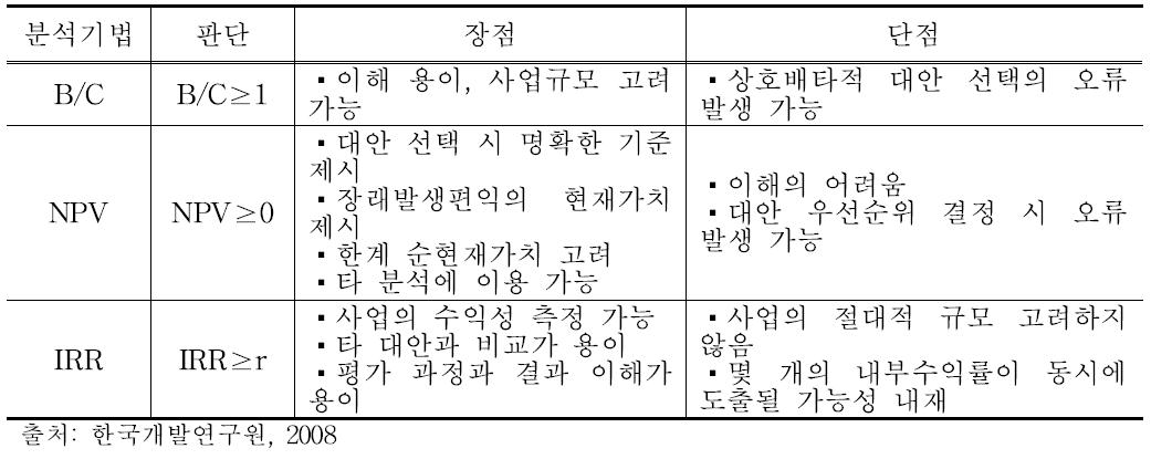 경제성 분석기법의 비교