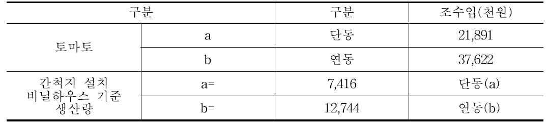 토마토 단동과 연동의 생산량