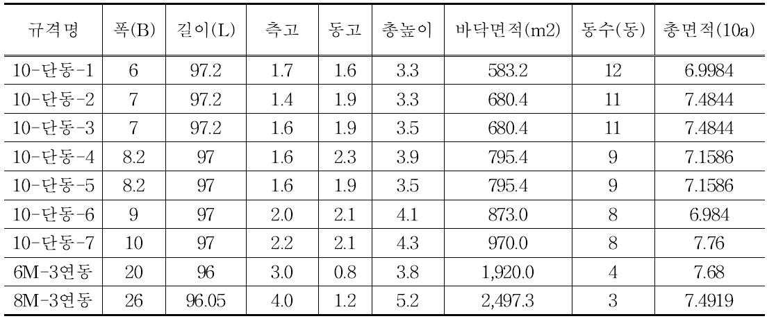 일반온실 규격 및 1ha 설치가능 동수