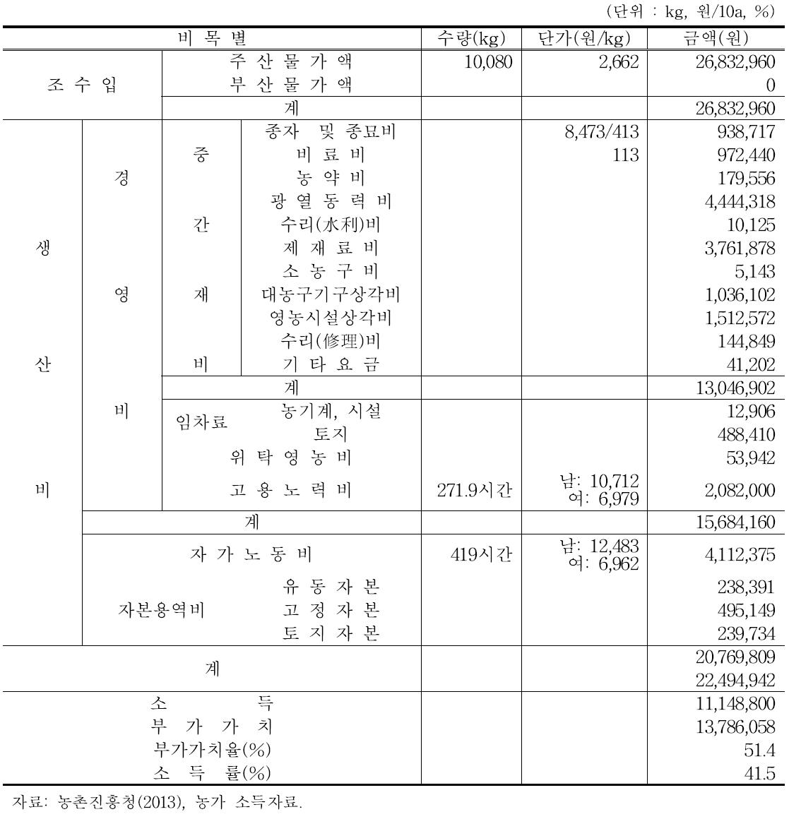 토마토(촉성) 2013 농가소득자료