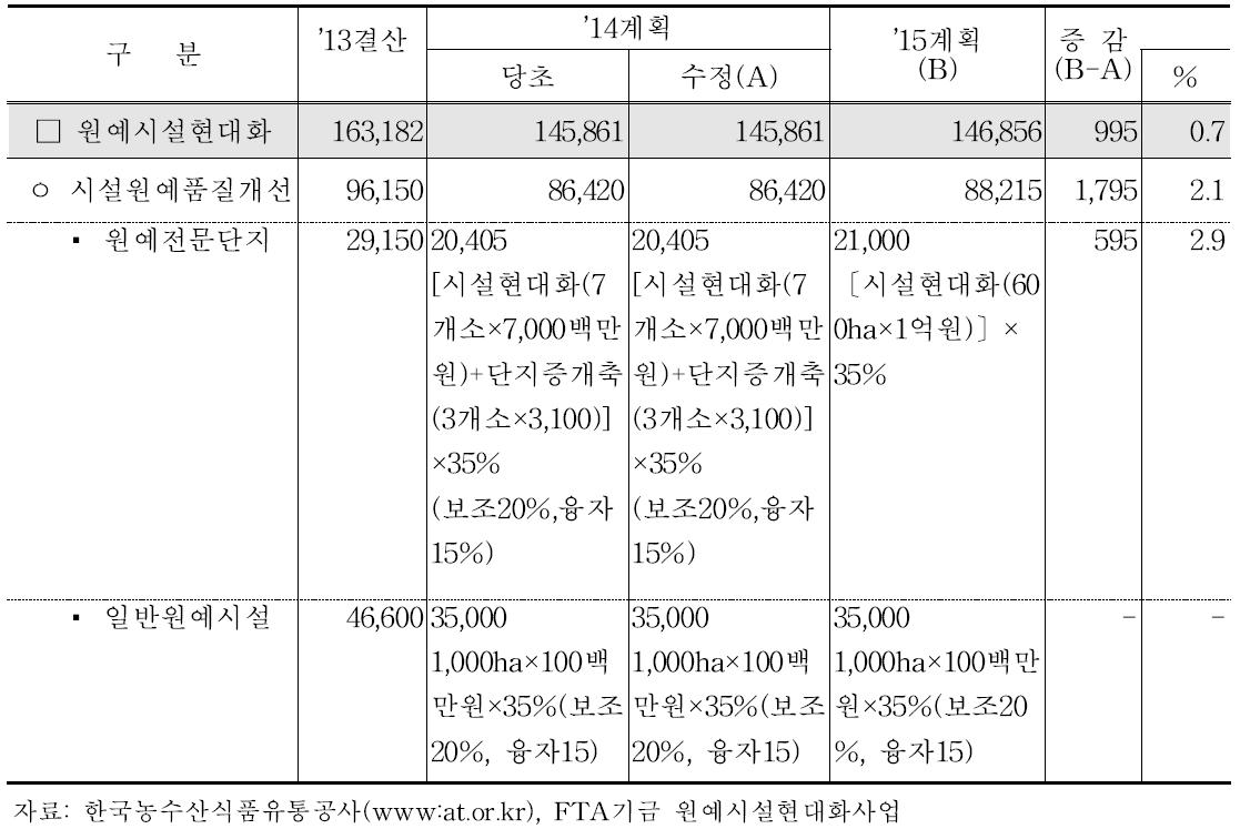 원예시설현대화 사업의 예산안