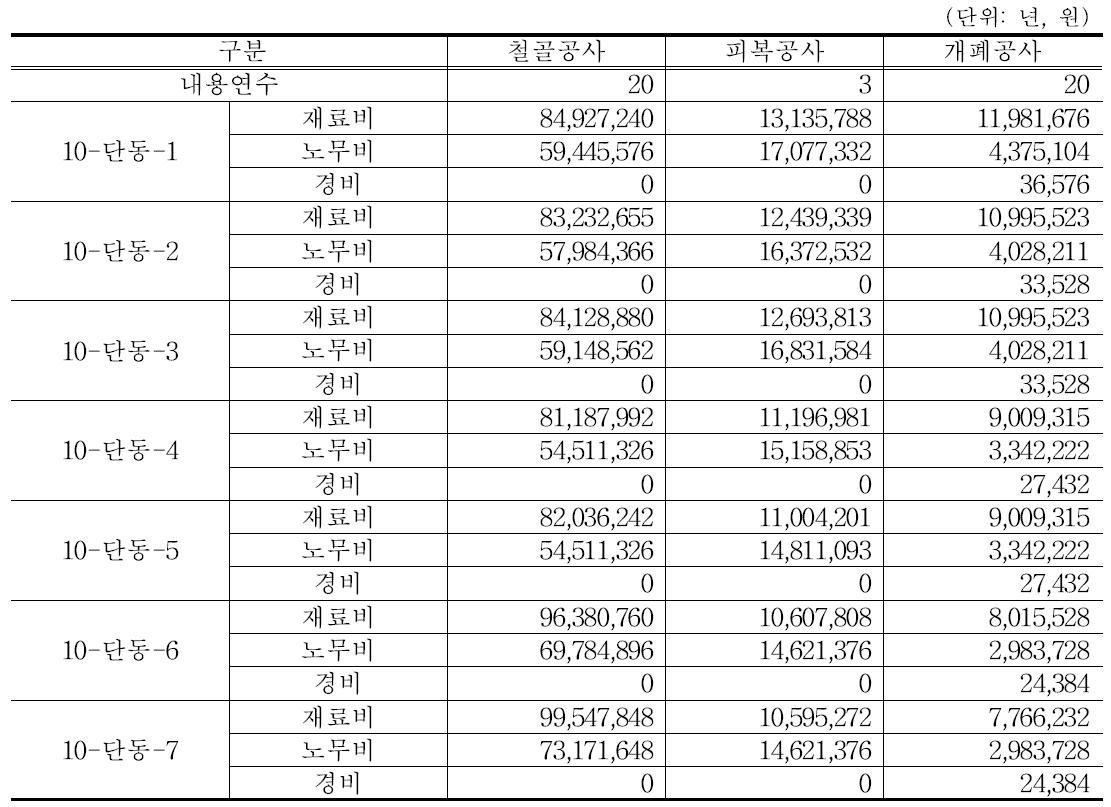 유형별 단동 비닐하우스 내용연수 및 설치비용 집계표