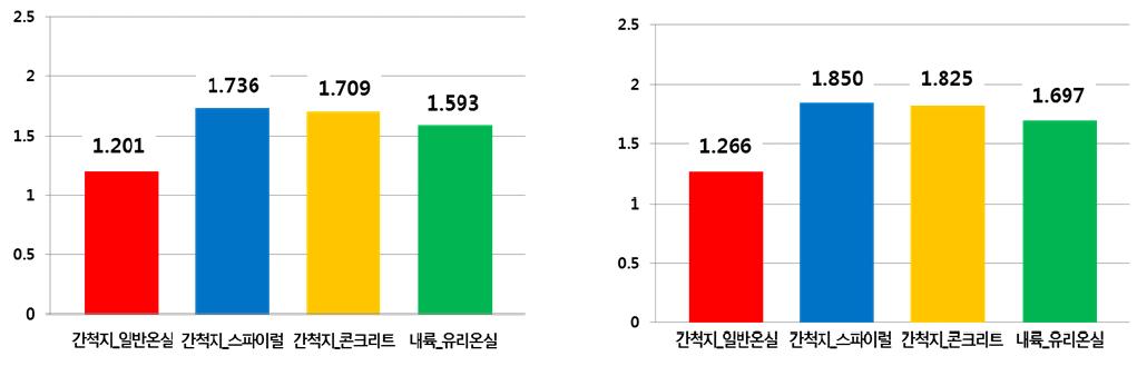 파프리카 작물 경제성 분석결과