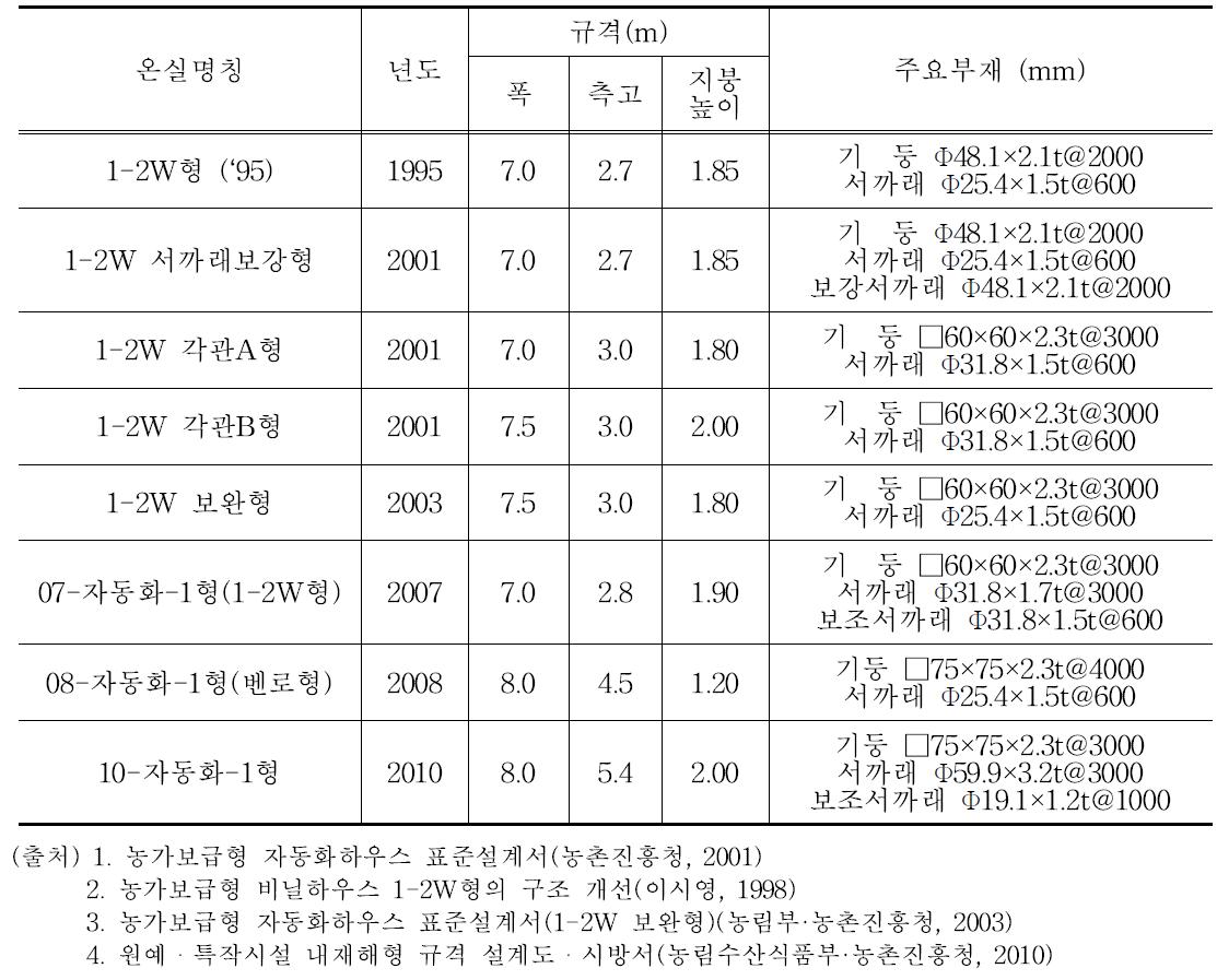 연동 플라스틱온실 규격