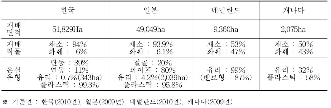 주요 국가별 원예시설 현황