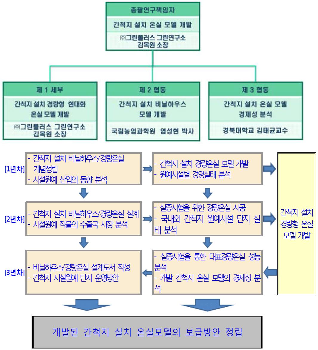 연구개발 추진체계