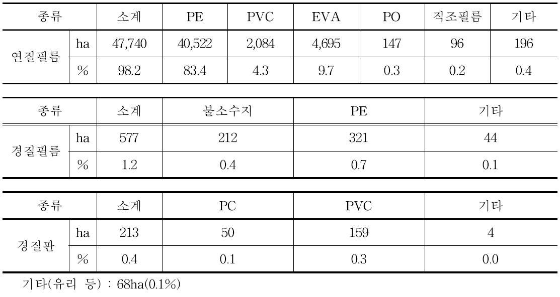 국내 원예시설 피복재별 현황