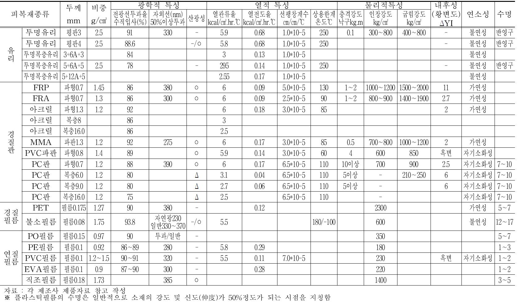 온실 피복재별 특성비교