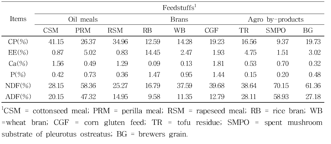 Chemical composition (% of DM) of experimental feedstuffs