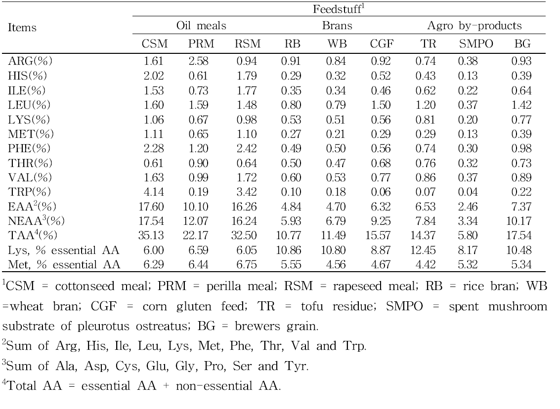 Amino acid composition (% of DM) of experimental feedstuffs