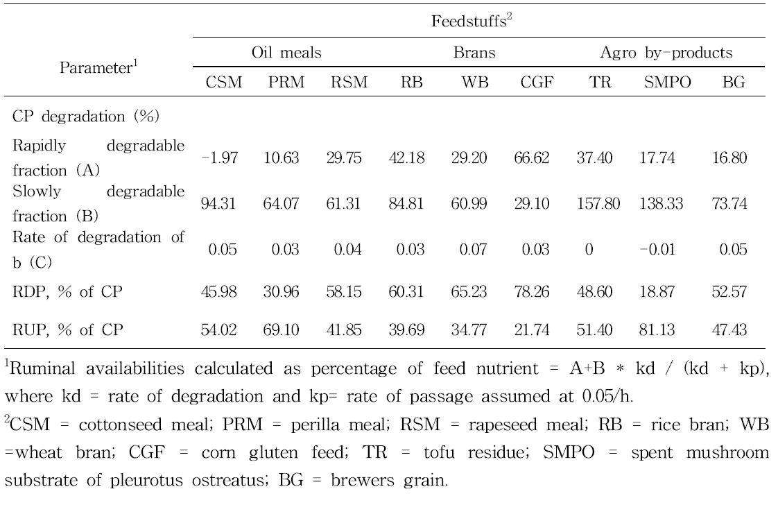 Rumen degradation of crude protein (% of DM) of experimental feedstuffs