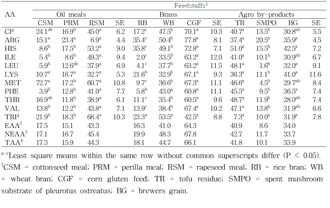 Ruminal degradation of crude protein and amino acid (% of DM) of experimental feedstuffs