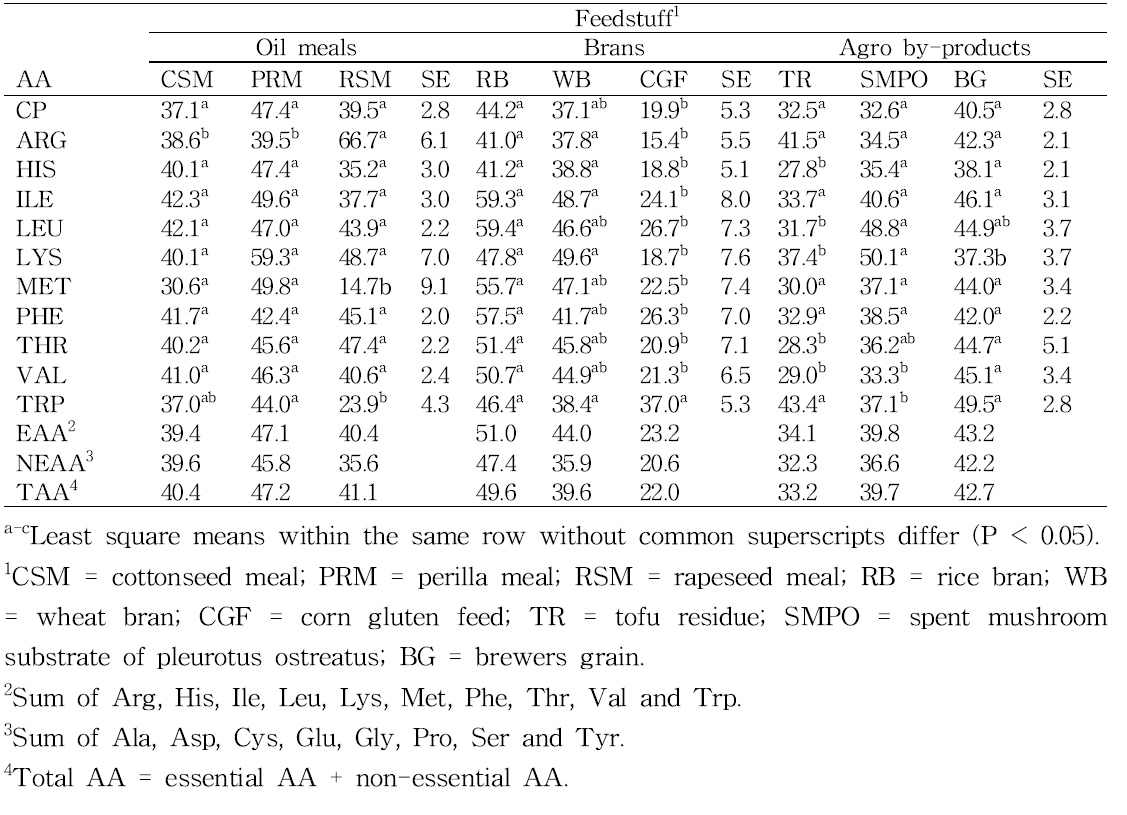 Intestinal degradation of crude protein and amino acid (% of DM) of experimental feedstuffs