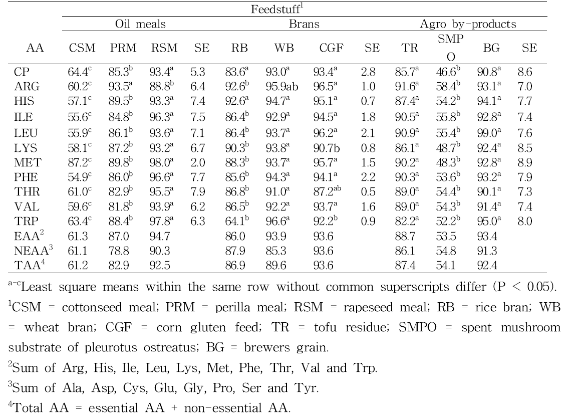 Total degradation of crude protein and amino acid (% of DM) of experimental feedstuffs