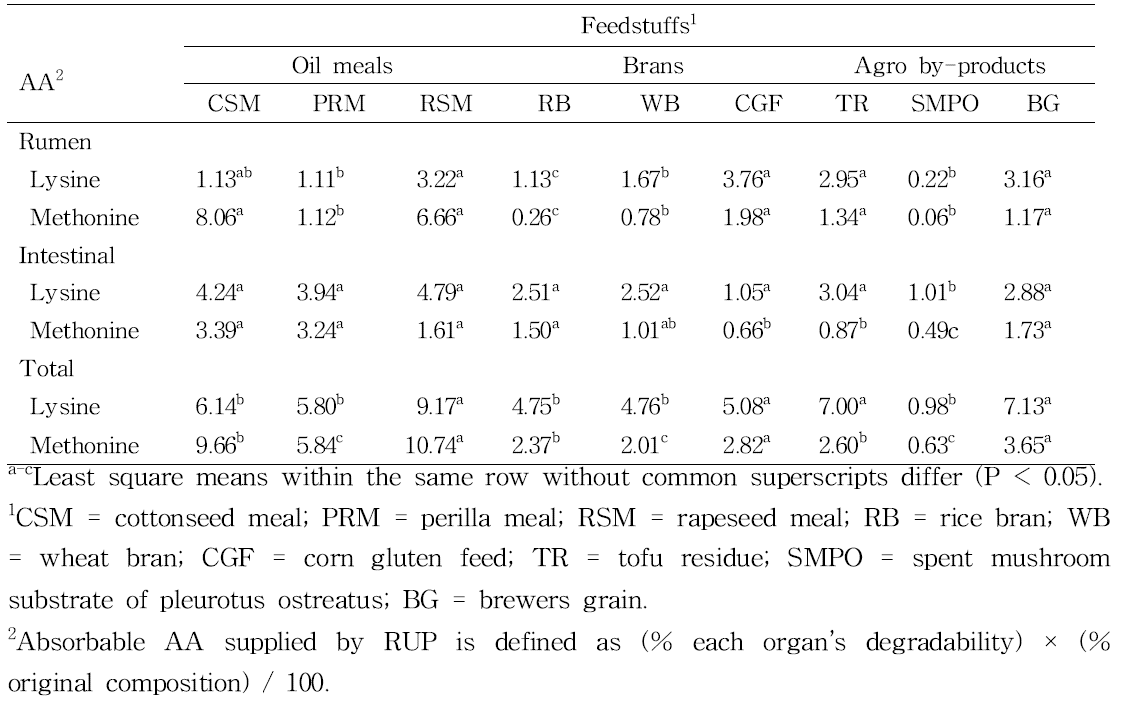 Estimated rumen, intestinal and total absorbable AA(g/kg) supplied by the RUP of experimental feedstuffs