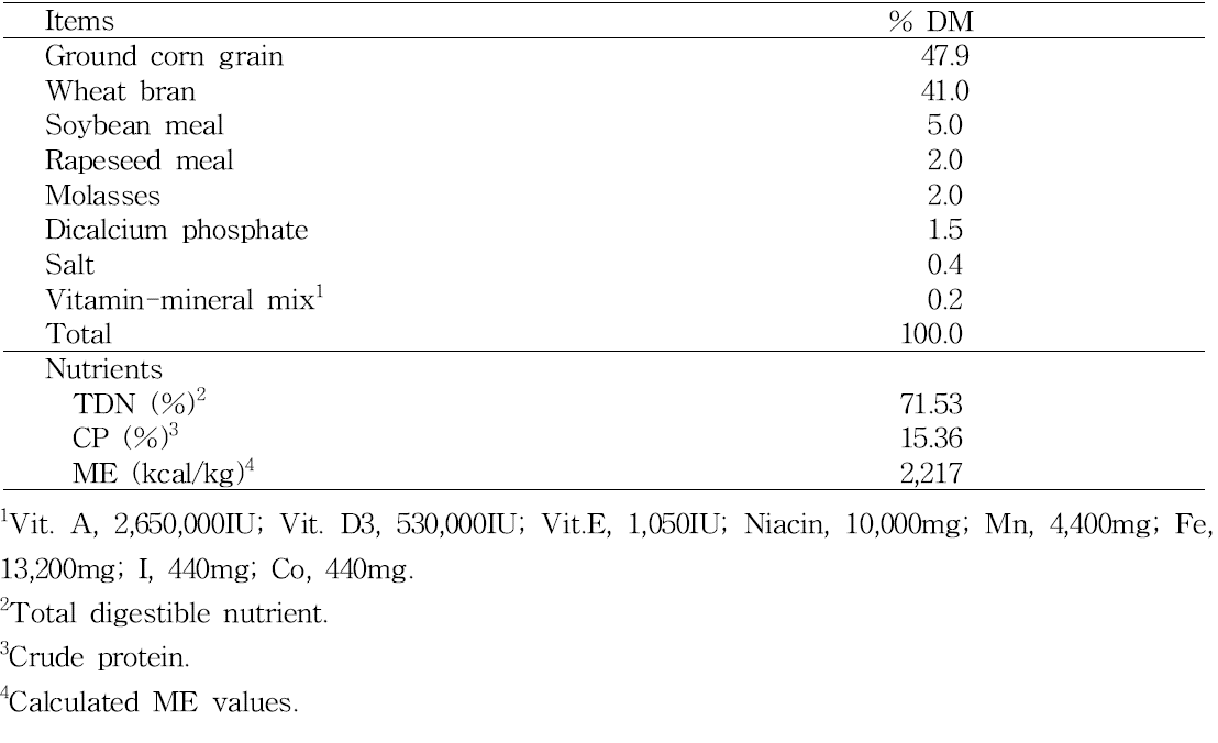 Ingredient composition of concentrate mix diets.