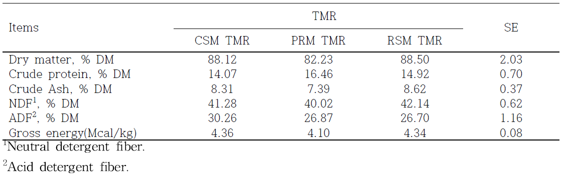 Chemical composition of experimental TMRs.