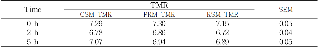 Rumen characteristics (pH) of experimental TMRs