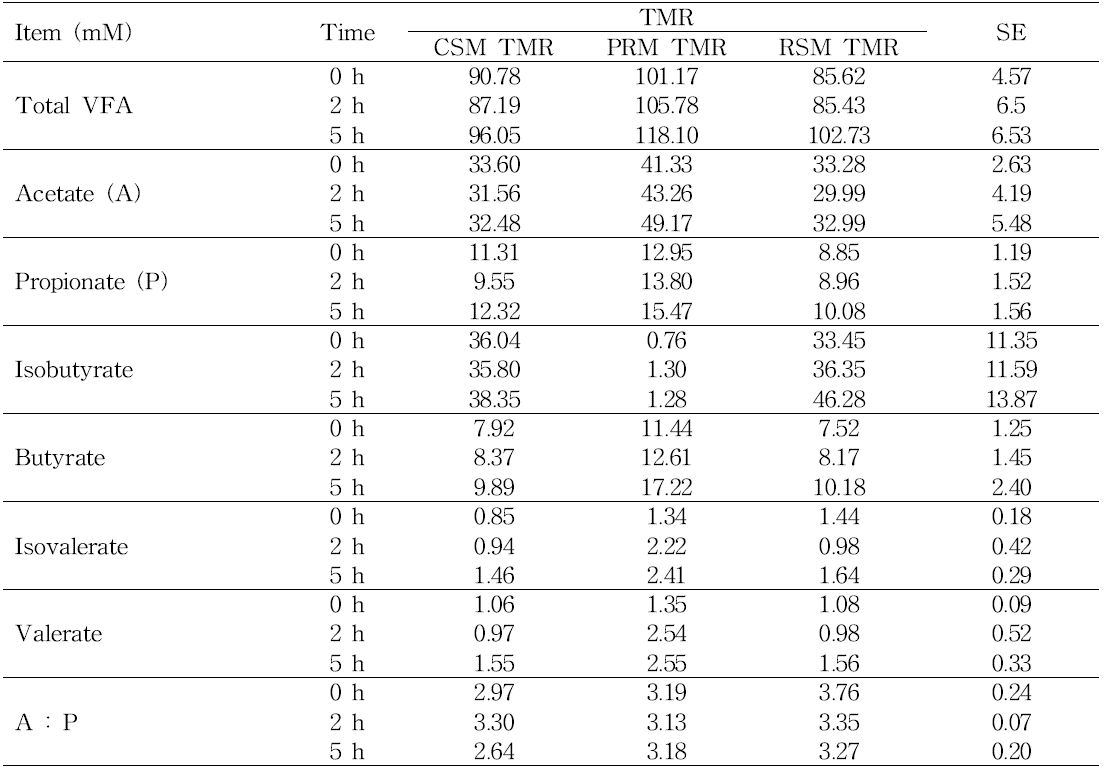 VFA concentration of experimental TMRs