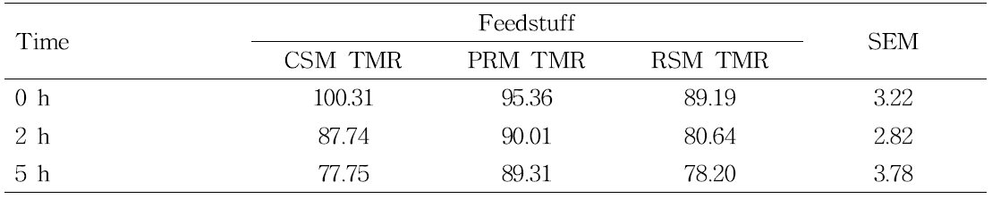 Ammonia nitrogen concentration (mg/ml) of experimental diets