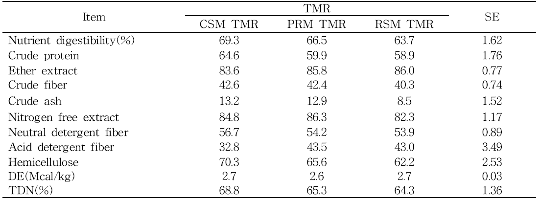 Total nutrient digestibility of experimental TMRs