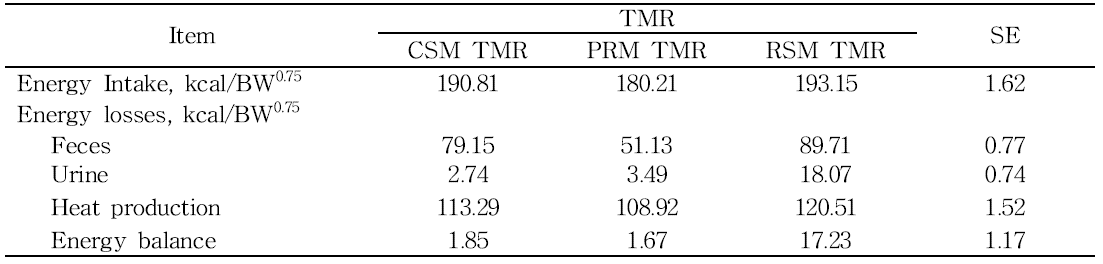 Energy intake level on energy balance of experimental TMRs