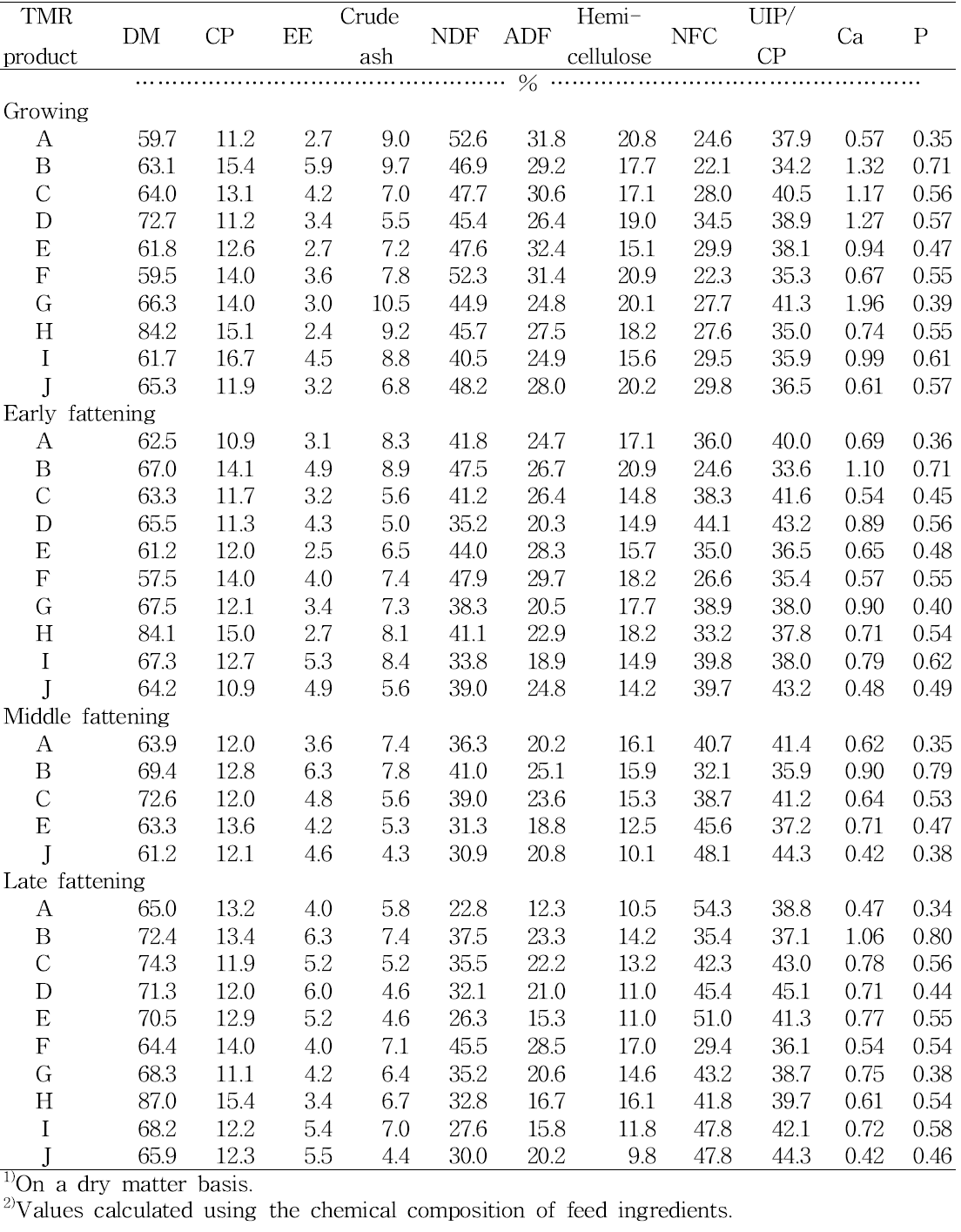 Chemical composition of commercial TMR products according to the growing and fattening stages of Hanwoo steers