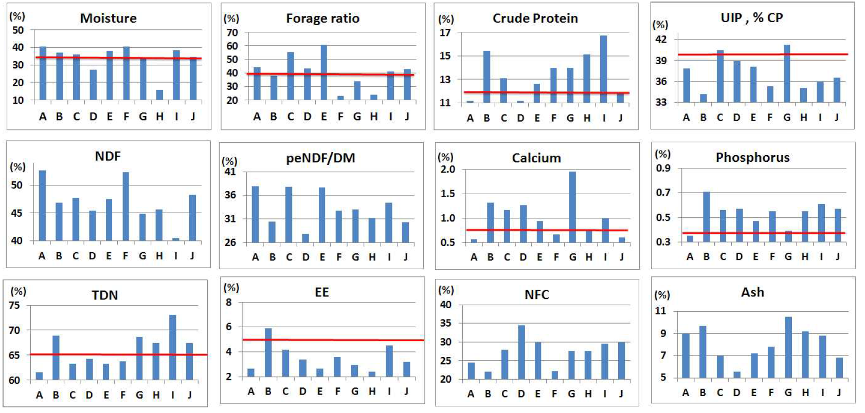 Nutritional composition of commercial TMR products (A-J) for growing Hanwoo steers